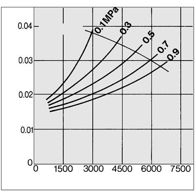 M250C M550C capacity line  rate (L/min (NR))