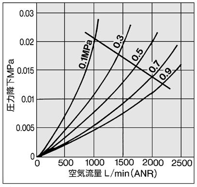 flow rate (m 3 /min (NR)) MF250C MF50