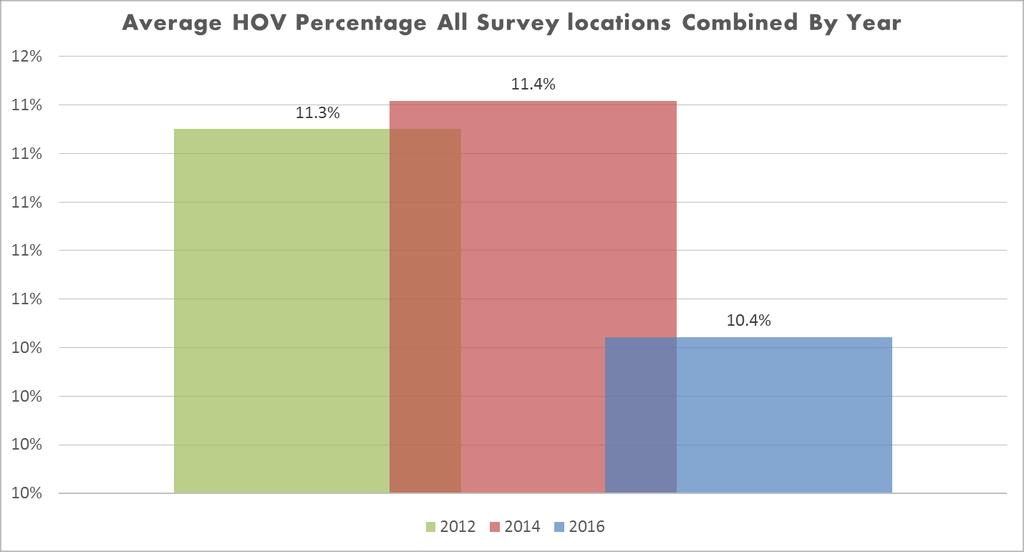 2016 HOV/SOV Observations WSDOT State Routes In August 2014, all Hanford are employees switched to a 6:00 a.m. to 4:30 p.m. shift.