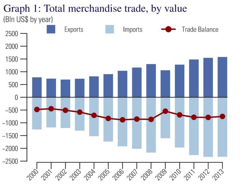 United States merchandise trade, 2000-2013 (USD
