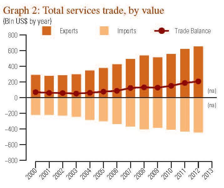 United States services trade, 2000-2013 (USD billions)