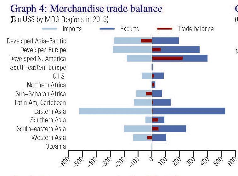 China merchandise trade by region, 2013 (USD billions)