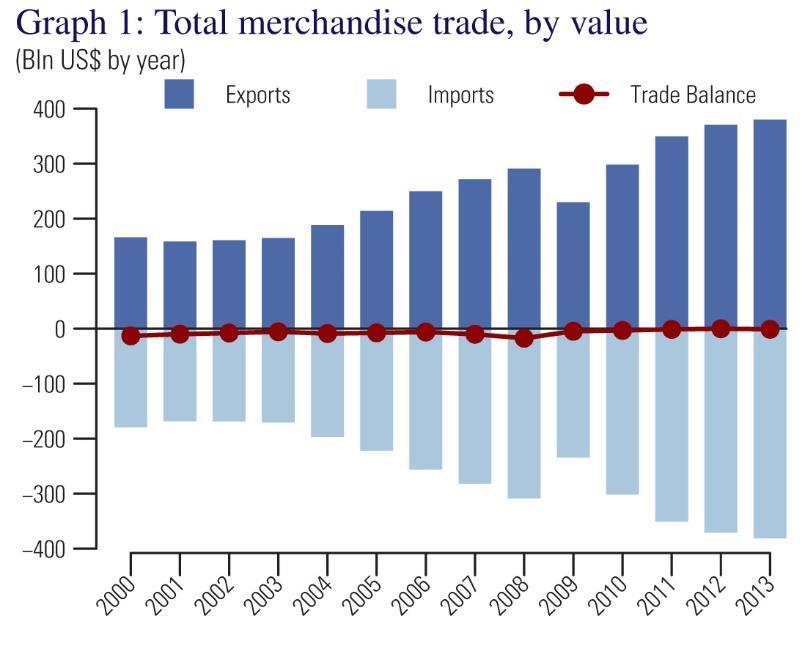 Mexico merchandise trade, 2000-2013 (USD billions)