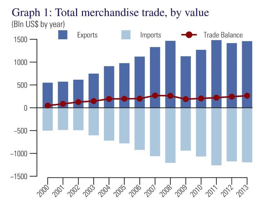 Germany merchandise trade, 2000-2013 (USD billions)