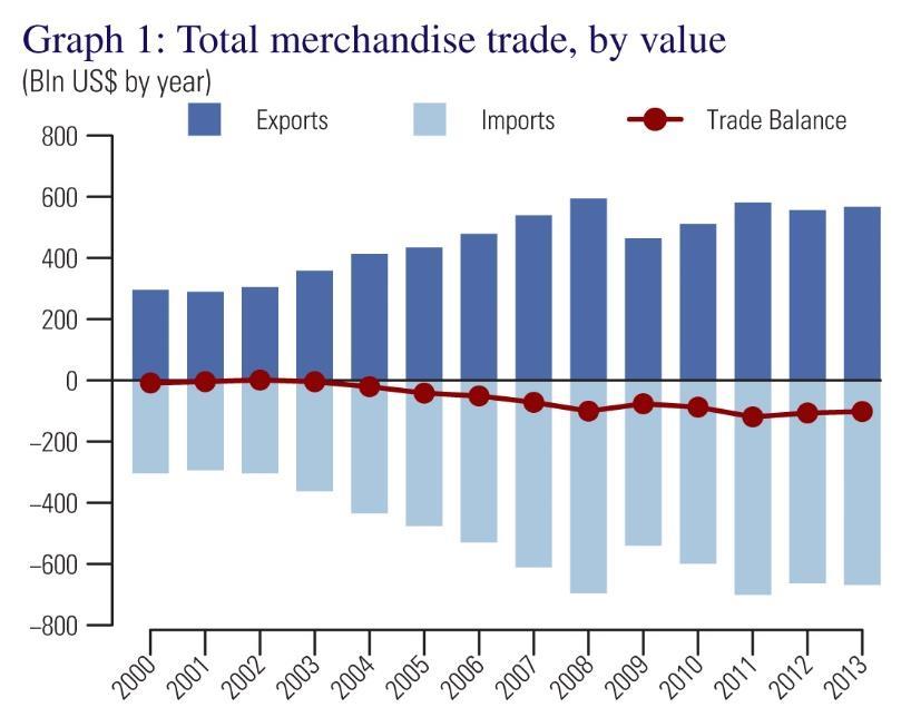 France merchandise trade, 2000-2013 (USD billions)
