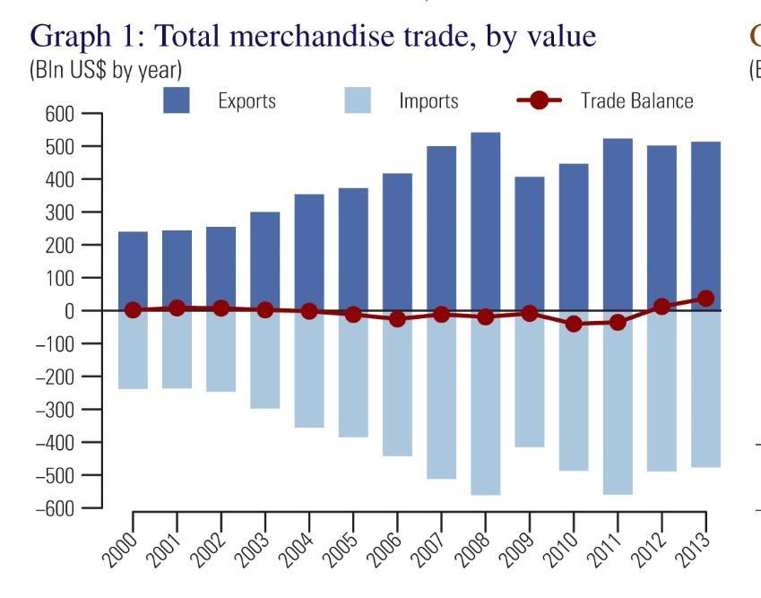 Italy merchandise trade, 2000-2013 (USD billions)