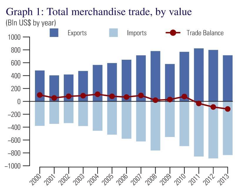 Japan merchandise trade, 2000-2013 (USD billions)
