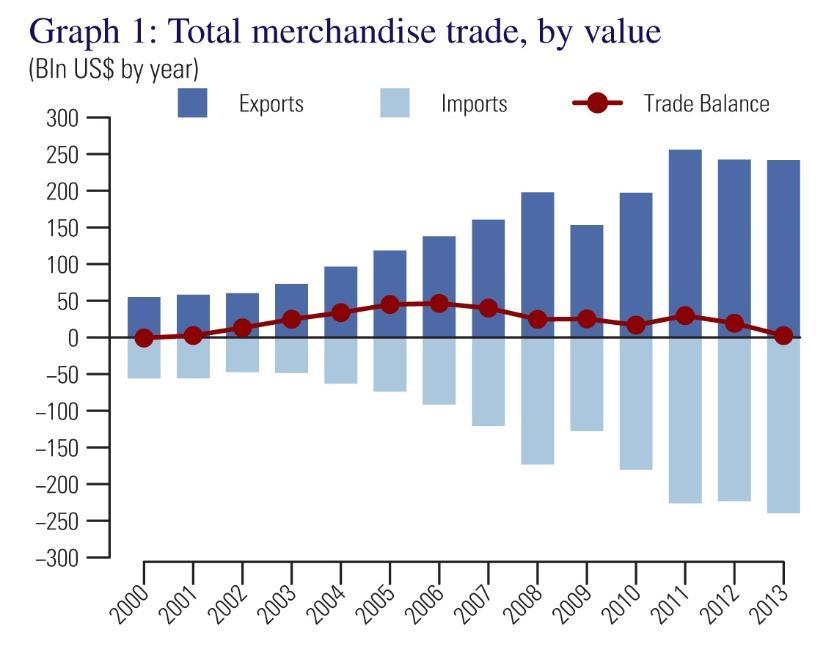Brazil merchandise trade, 2000-2013 (USD billions)