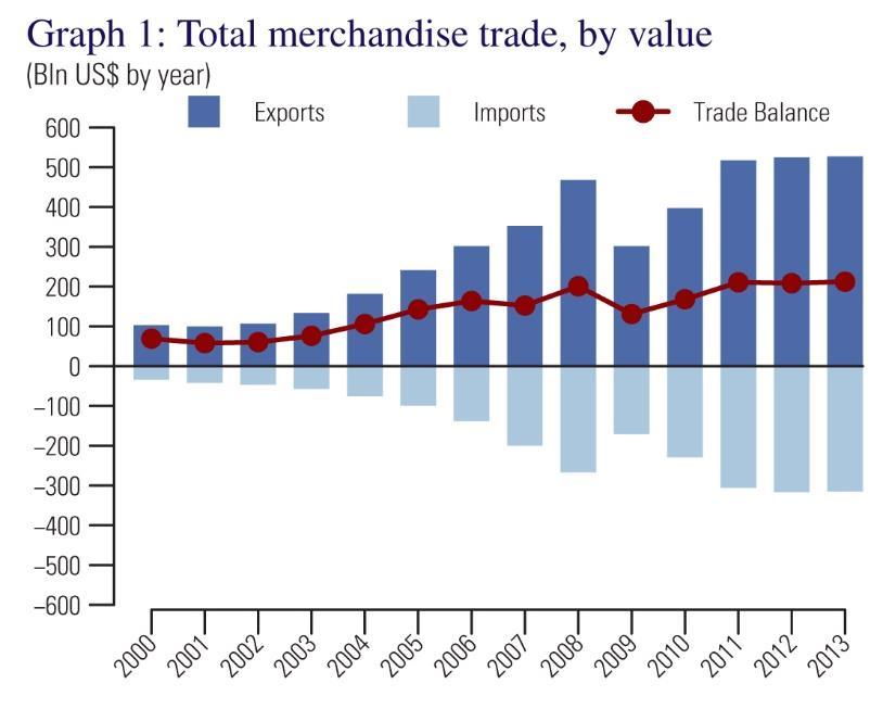 Russian Federation, merchandise trade, 2000-2013 (USD