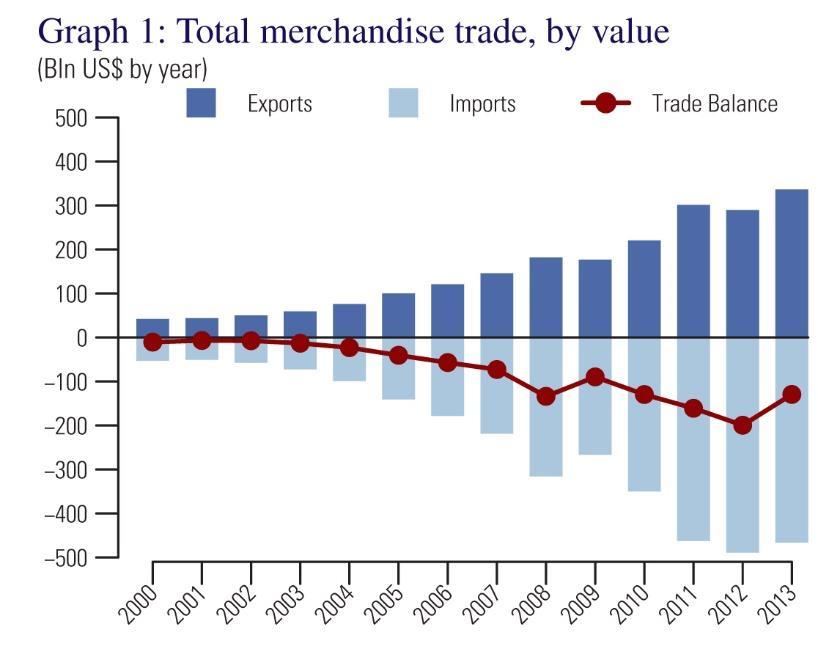India merchandise trade, 2000-2013 (USD billions)