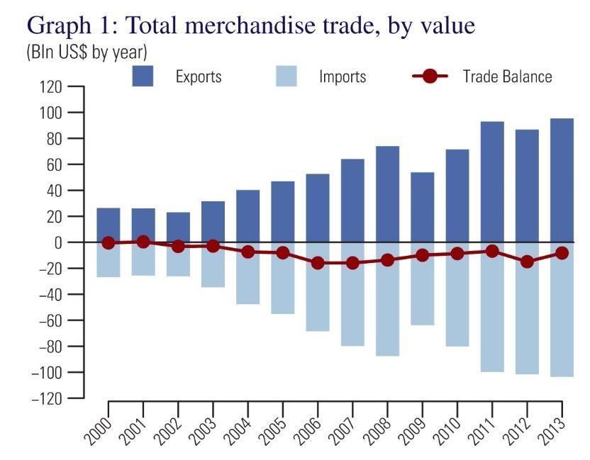 South Africa merchandise trade, 2000-2013 (USD