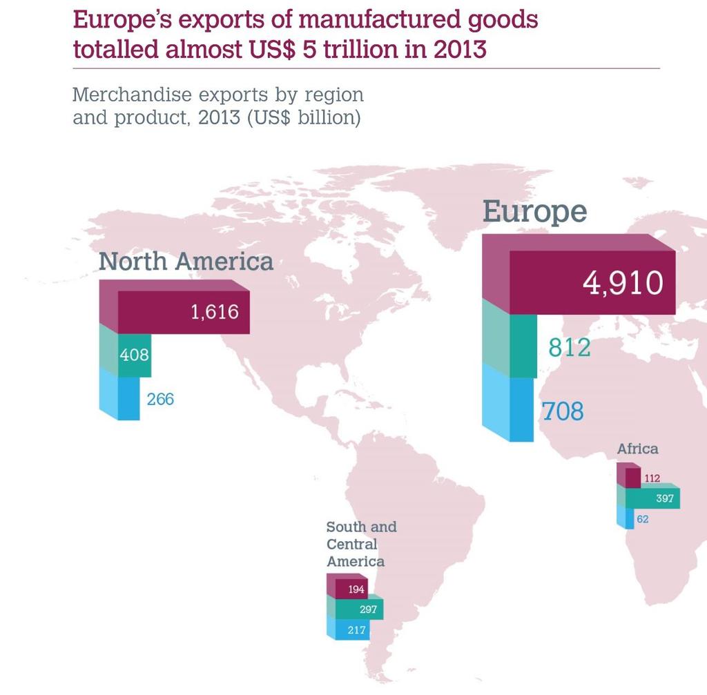 Exports of manufactured goods, fuel and mining and agricultural products (USD billions)