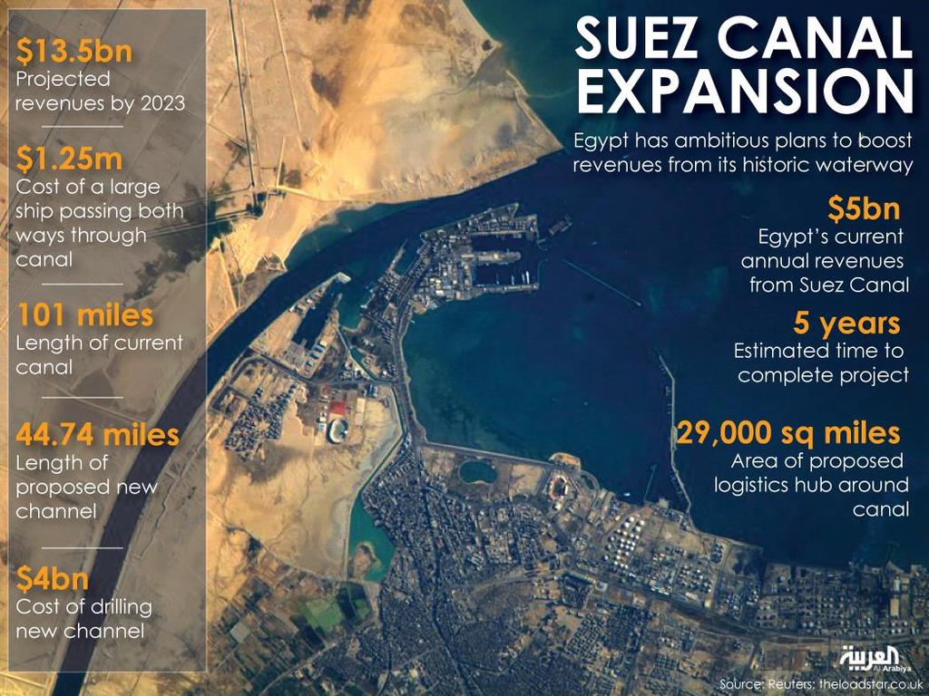 Suez Canal expansion project Source: Reuters,