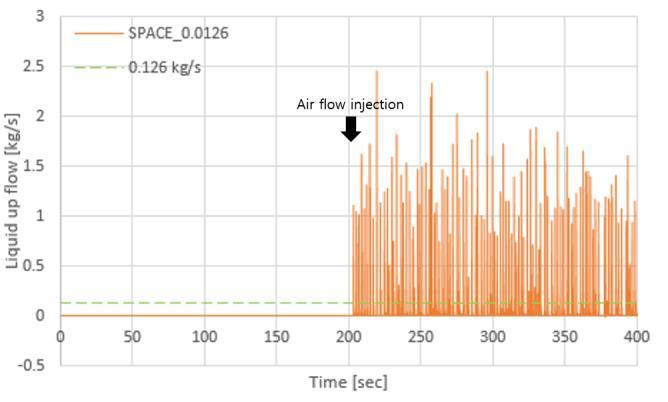 Figure 9 Liquid up rate versus time of SPACE at liquid injection rate 0.126g/s and air rate 0.