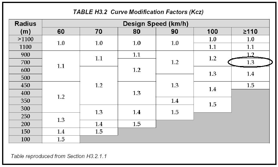 Using Table H3.2, the curve adjustment factor (Kcz) is 1.