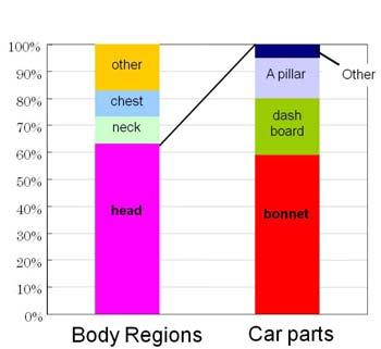 required to automobile bonnet. Figure 1 Proportion of people died in traffic accidents by country.
