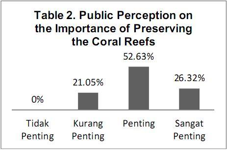 1. Public Perception of Coral Reefs Public perception of the coralreefs in Suagi Island can be explained by the results of community feedback submitted through structured answers to questions in the