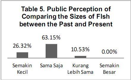 The table above shows the overall public perception of comparing between the number of fish in the past and the present is at a value of 23, meaning the fishermenstrongly believe that the number of