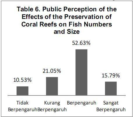 05 percent) say that the number of fish has not decreased at all. None of the respondents claim the fish population is just about the same or has increased in number.