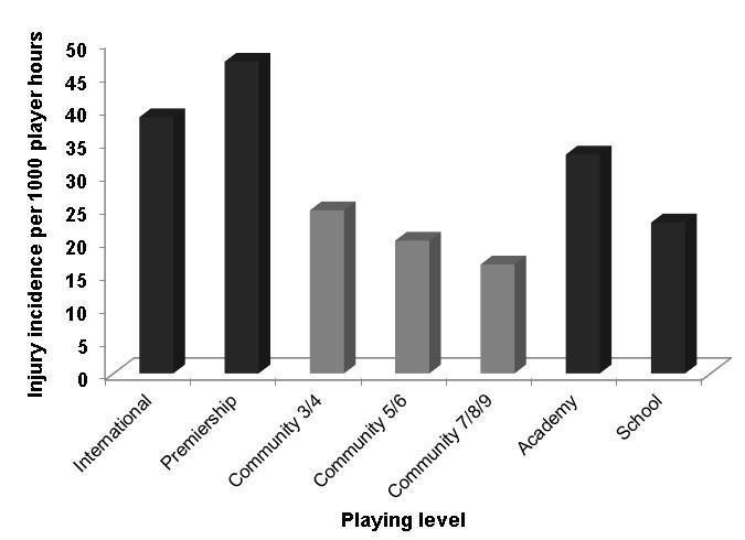 Community rugby compared with other playing populations While there are some differences within different levels of community rugby (shown in Figures 3.2 and 3.