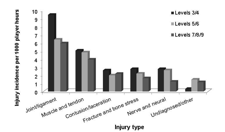 3.5. Type of injury The most common injury types in community rugby, causing the player to miss at least one match are those associated with joint/ligament damage (Figure 3.6).