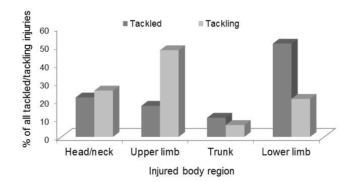 Figure 3.11. Percentage distribution by body regions for time-loss injuries sustained when being tackled and when tackling.