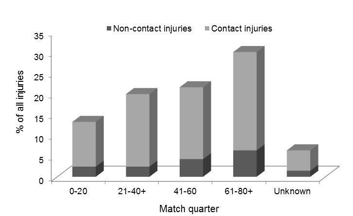 3.8. Timing of injuries Figure 3.18 demonstrates that more injuries occur in the second half of the match and particularly in the fourth match quarter.