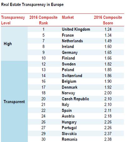 The Aspiring Growth-driven but lack of transparency St Petersburg Tallinn Moscow Riga Vilnius Tier-1 cities Tier-2 cities Lodz Warsaw Wroclaw