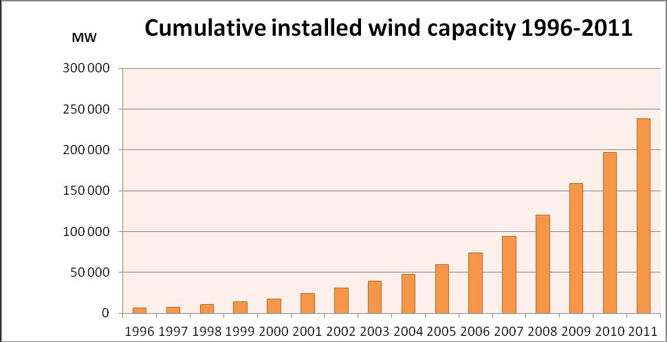 10 FIGURE 2. Cumulative installed wind capacity 1996-2011 The absolute leader of wind power production is China. This country has cumulative wind capacity of 62,733 MW.