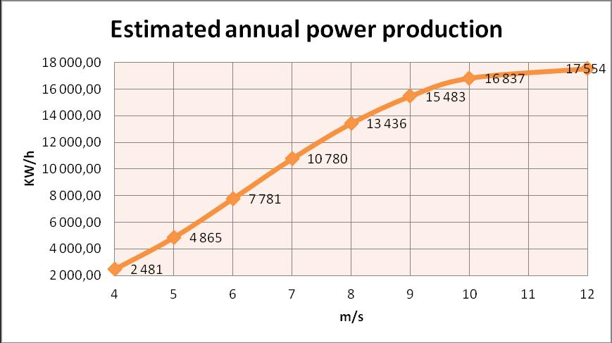 15 FIGURE 3. Estimated annual power production by Windspot 3.5 The formula for generated power has been demonstrated already in section 2.1 Wind.