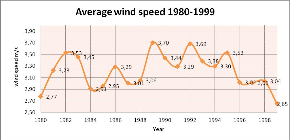 21 FIGURE 5. Average wind speed 1980-1999. Data from Tampere-Pirkkalan lentoasema As for figure 6, it demonstrates average wind speed during 2000-2011.