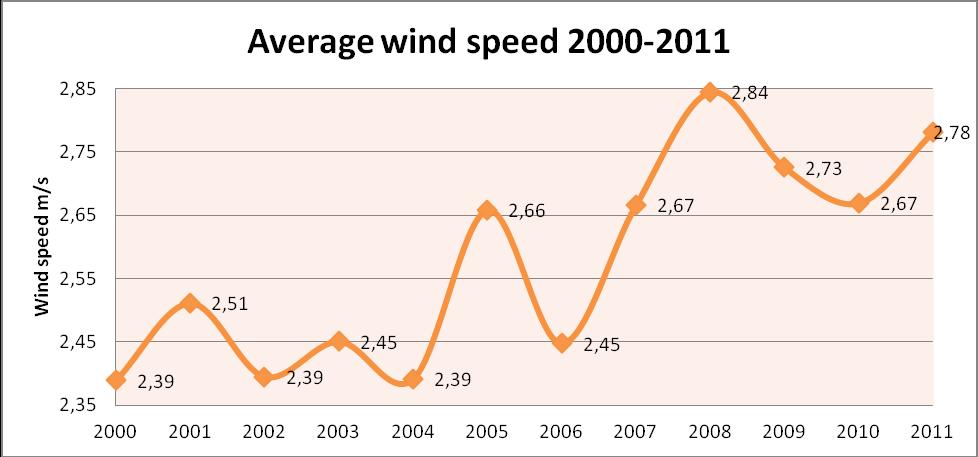 decade. FIGURE 6. Average wind speed 2000-2011.