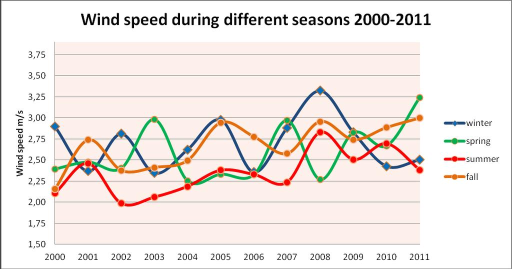 22 FIGURE 7. Average wind speed during different seasons 2000-2011