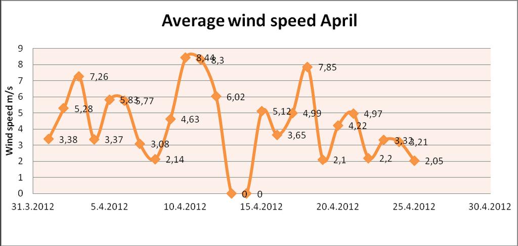 23 FIGURE 8. Average wind speed in April Overall average wind speed is 4,28 m/s which is a good result because Windspot 3,5 starts operating at 3 m/s.