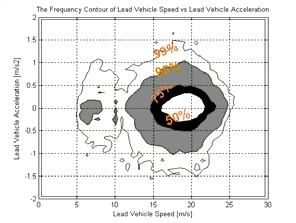 speed is 18.35 m/s (S.D. = 2.88); the maximal value of the lead vehicle speed is 25.49 m/s, and the minimal value of the lead vehicle speed is 3.