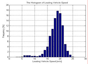 11 m/s 2, and minimal value of the lead vehicle acceleration is -7.30 m/s 2.