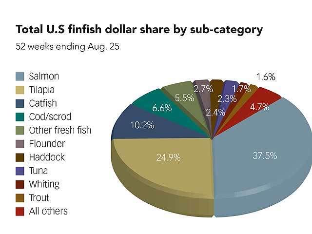 Percentage of US finfish grocery