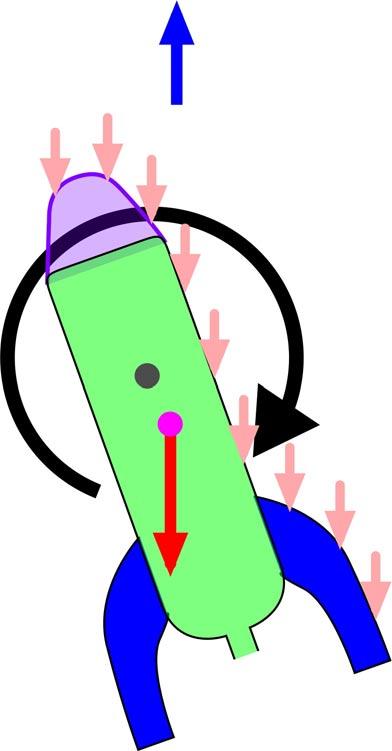 For Rocket A (left) the centre of mass lies further forwards along the rocket axis than the centre of pressure.