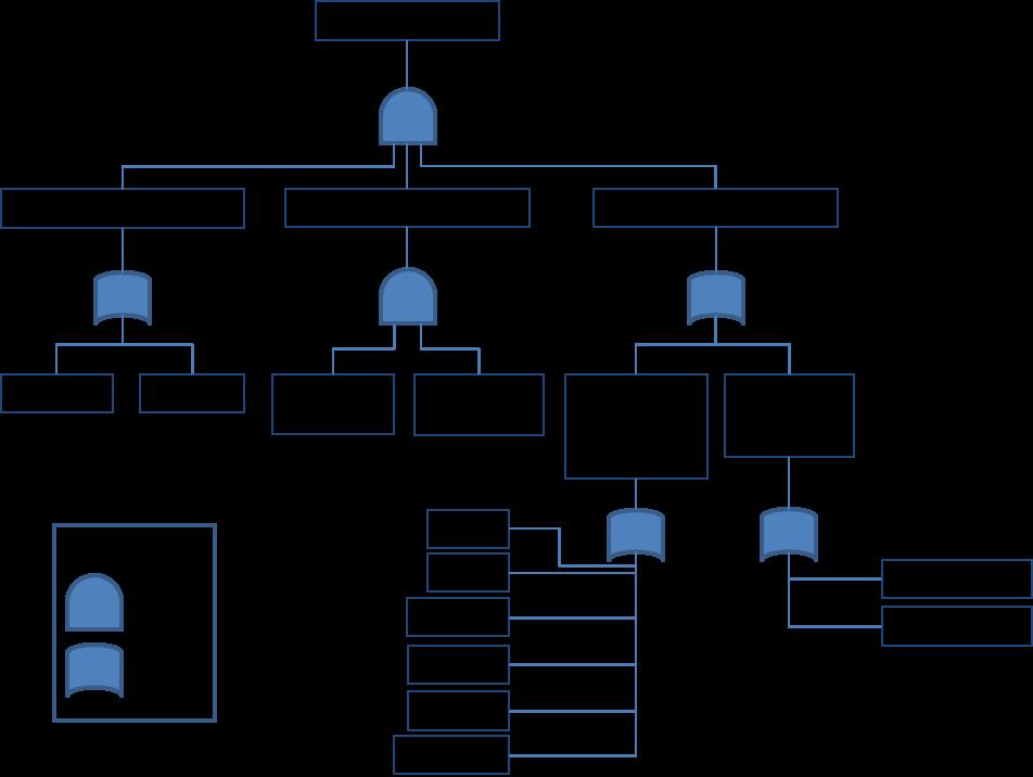 Note that the fault tree, as presented, is missing the lowest-level, or basic events.