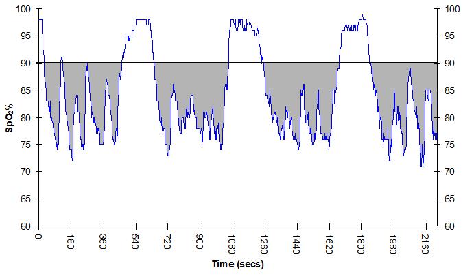 Figure 13. Typical trace of SpO 2 % from session 1 (the first session of the 15-day intervention), and the graphical representation of the hypoxic dose.