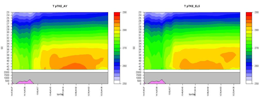 A.3 Early Weak Bora case - 28.12.2012 00:00 + 20h Figure 25: Same as Fig. 14 but forecast for 28.12.2012 00:00 + 20h. Figure 26: Same as Fig.