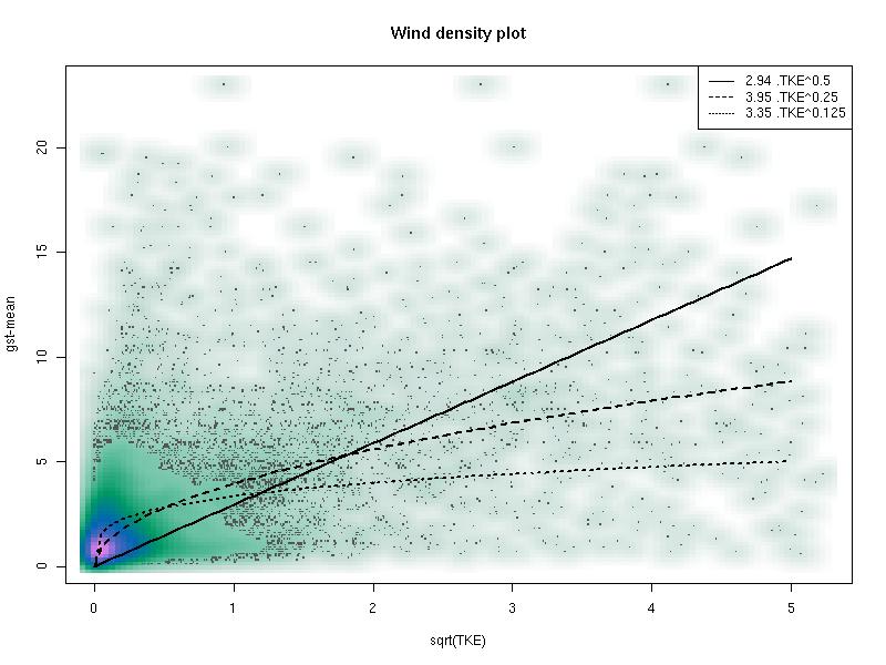 Figure 2: Density plot of observed gust wind - observed
