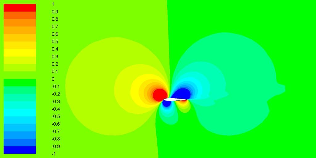 7: Non-dimensional angle of attack α (left) and non-dimensional velocity magnitude v (right) around the NACA airfoil