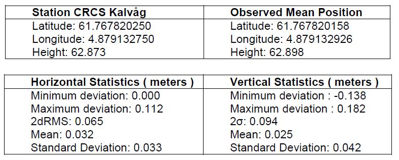 of proprietary network of C-Nav3050 equipped reference stations Improved