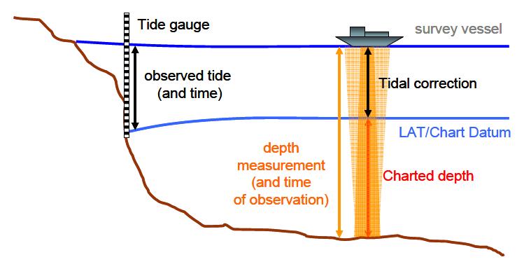 Conventional Bathymetric Processing Tidal correction must be applied to reduce the soundings to CD Coastal tide gauge and co-tidal charts Co-tidal chart to correct the observed coastal tide