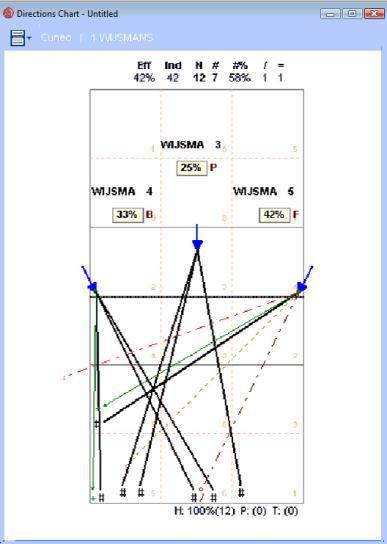 The parameters for the analysis by direction can be chosen as requested. The direction chart window will be different from the standard one.