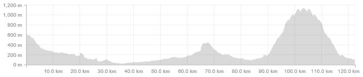 Stage 2 - https://www.strava.com/routes/3791760 Date: Monday 19 th September Route: Aniezo to Soto de Cangas Cols: Alto de Ortiguera and Lagos de Covadonga Distance: - 122km Ascent: - 2839m Covadonga.