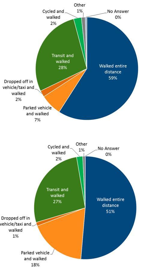 Figure 8. Metro Core and Neighbourhood Centre Pedestrian Mode of Travel Online Online respondents most commonly chose routes with a Pleasant Environment (33% - similar to the 34% in 2008).