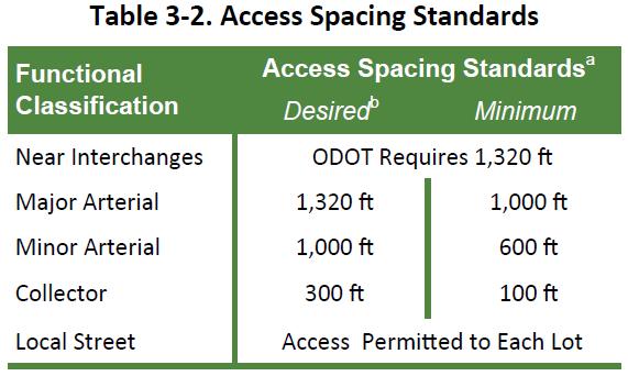 therefore does not meet access spacing requirements. Furthermore, spacing for a Collector Road such as Boones Ferry Road is 300 feet.