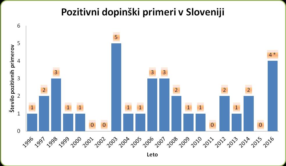 4.1.2 POZITIVNI DOPINŠKI PRIMERI V SLOVENIJI Podatki za Slovenijo so dne 18.8.2016 šteli 34 zabeleženih kršitev protidopinških pravil.
